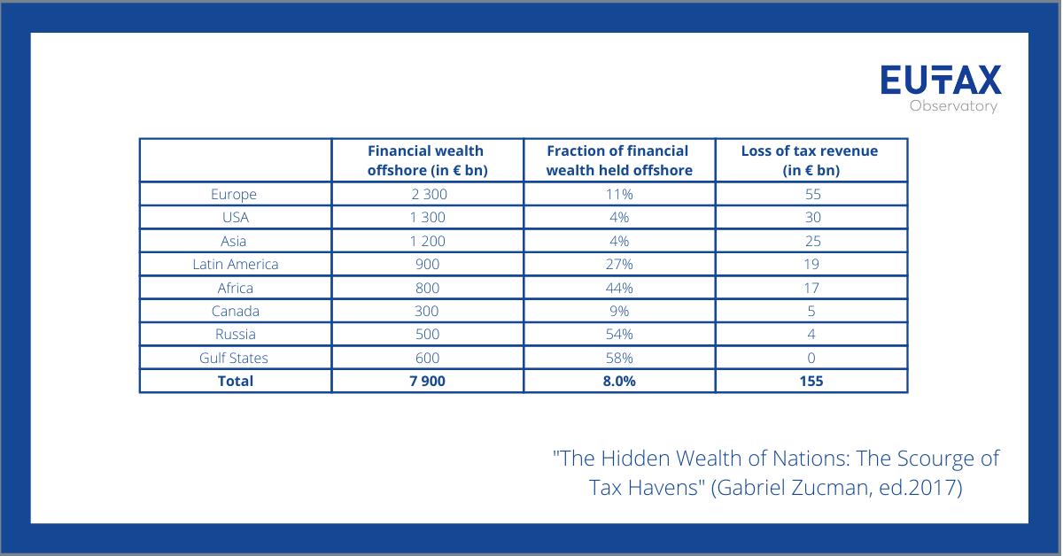 European tax evasion in the light of the Pandora Papers