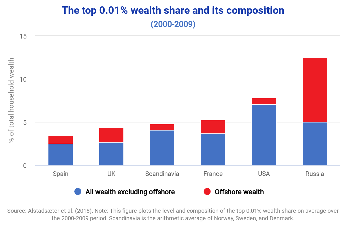 Who owns the wealth in tax havens?