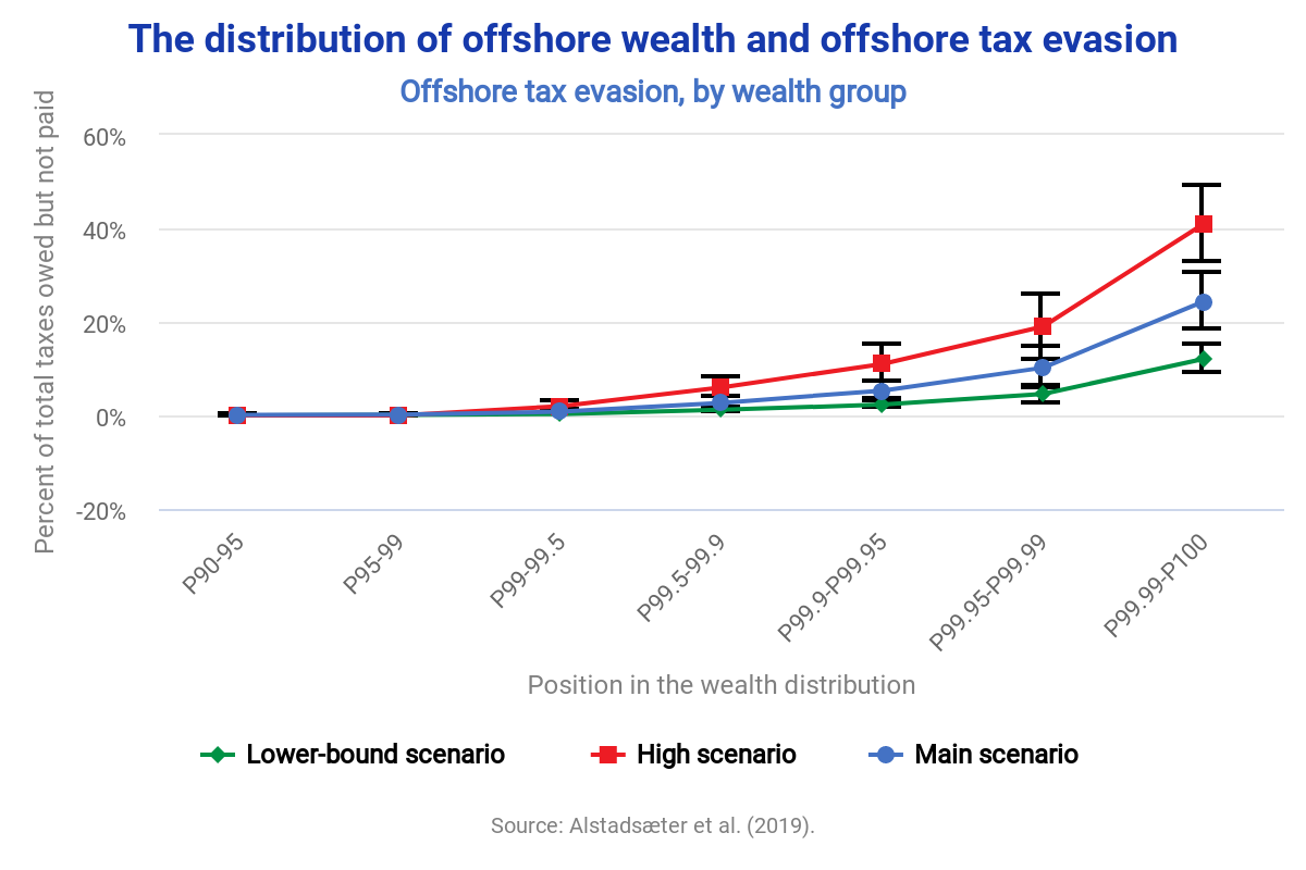 Tax Evasion and Inequality Eutax